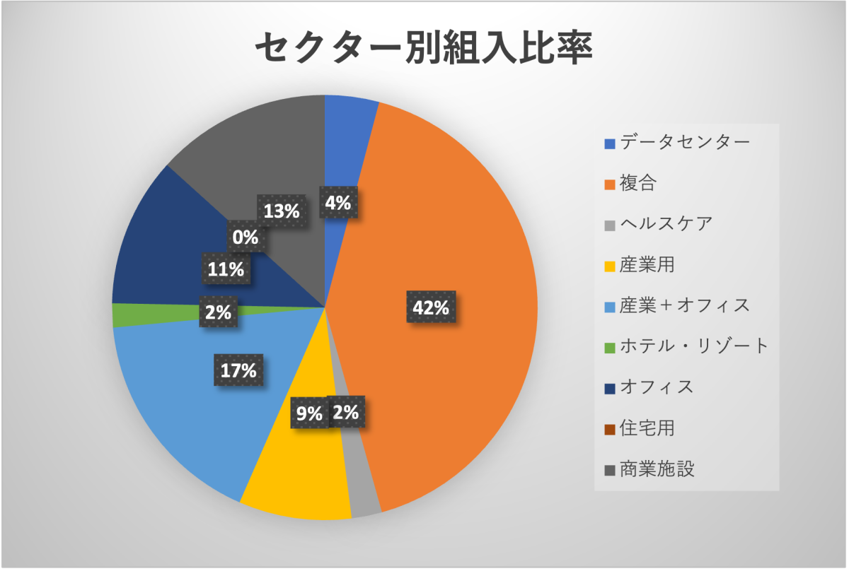 FTSE EPRA/NAREITアジア（除く日本）リート10％キャップ指数のセクター別内訳