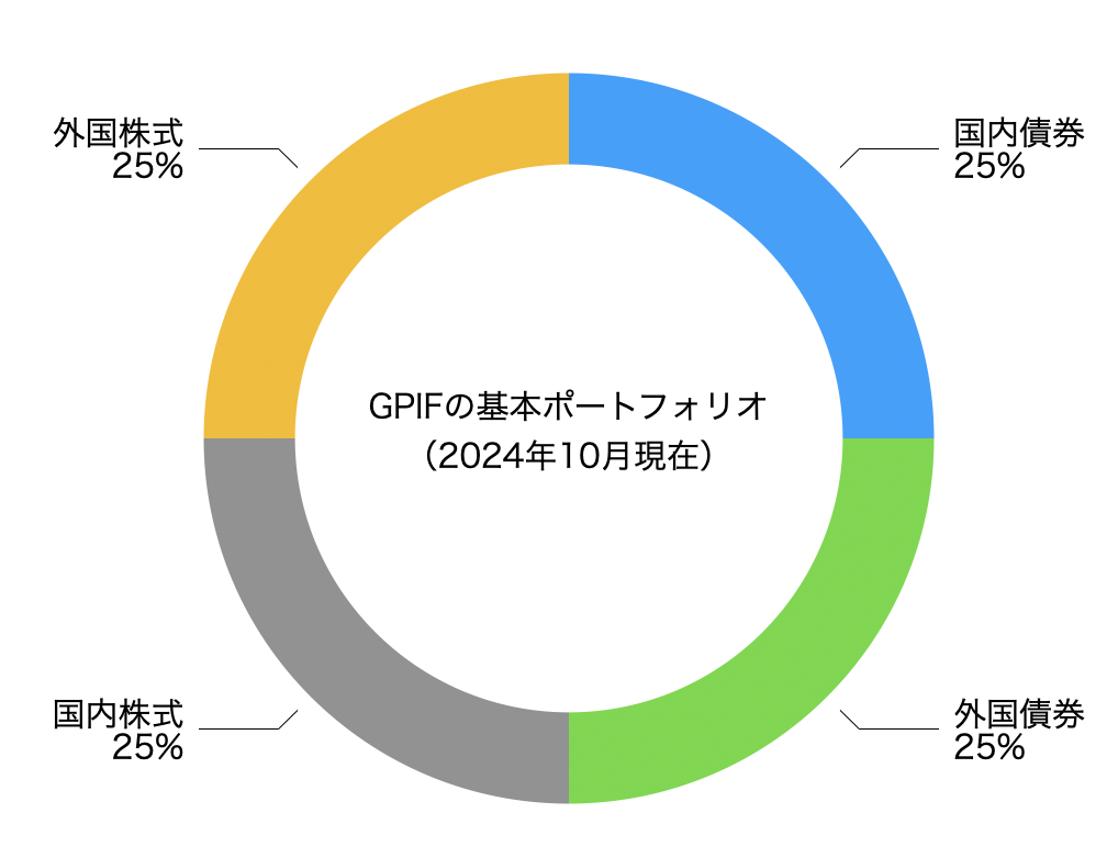 GPIFの基本ポートフォリオ