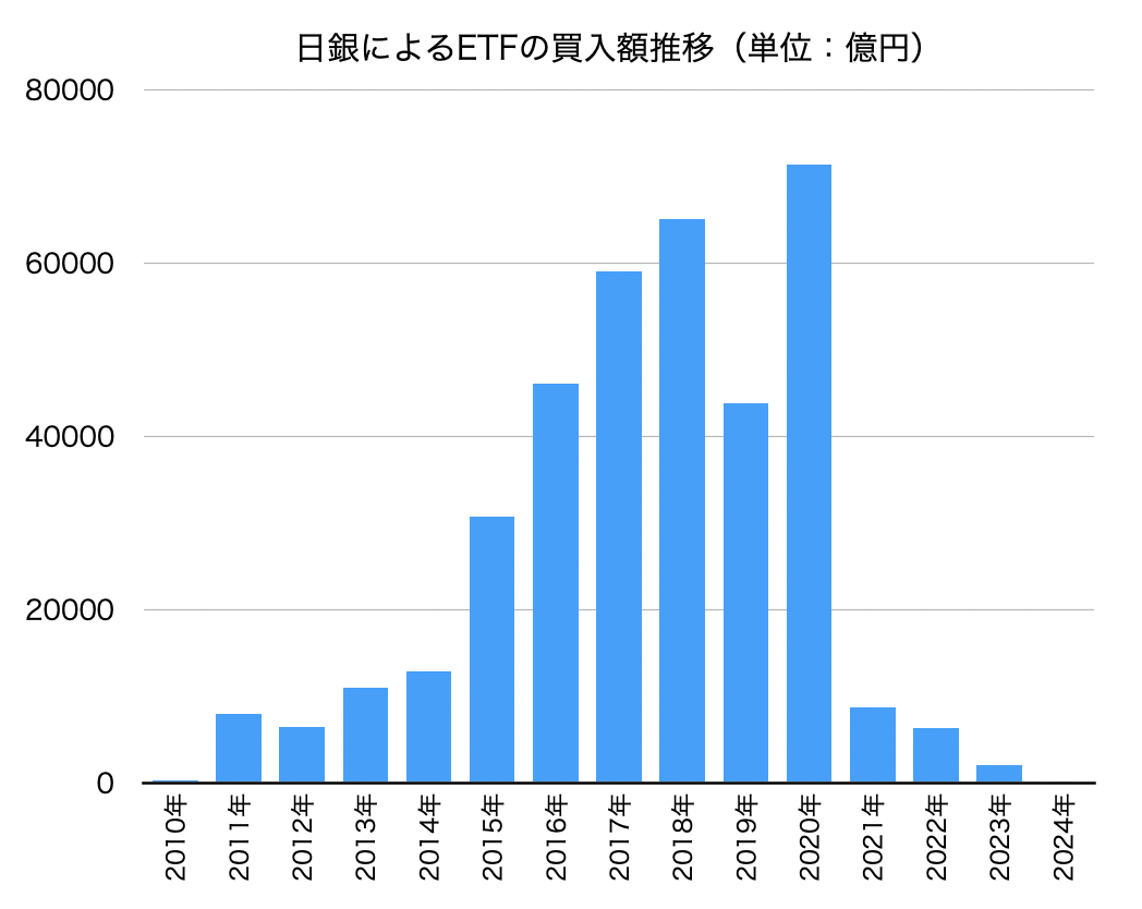 日銀のETF買入額の推移