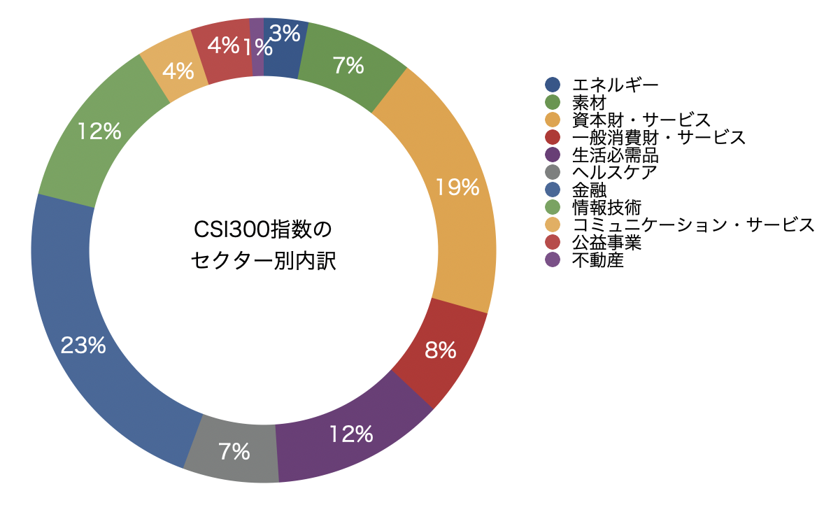 CSI300指数のセクター別内訳