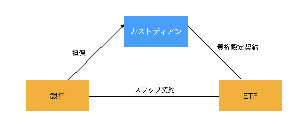 シンセティックETFのリスク軽減方法