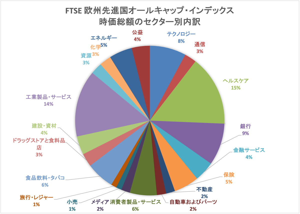 FTSE 欧州先進国オールキャップ・インデックスの時価総額のセクター別内訳


