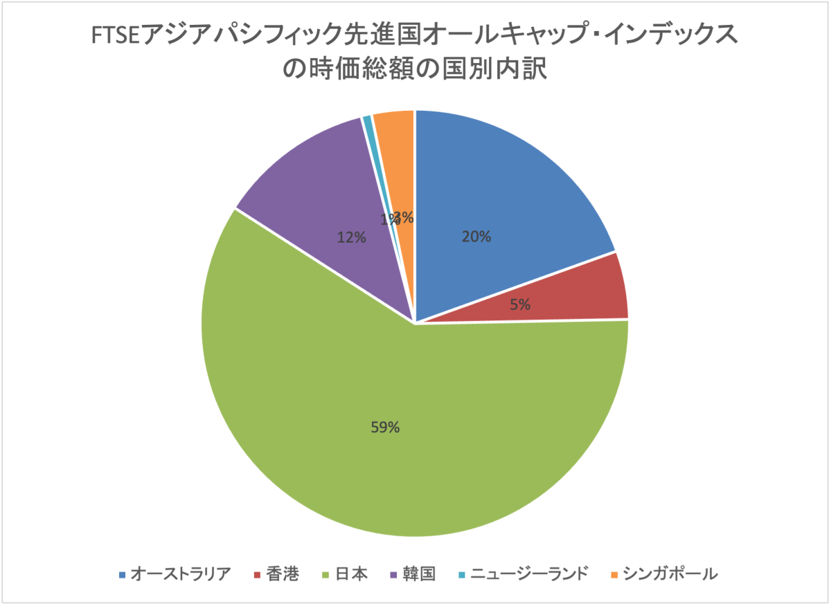 FTSE アジアパシフィック先進国オールキャップ・インデックス
