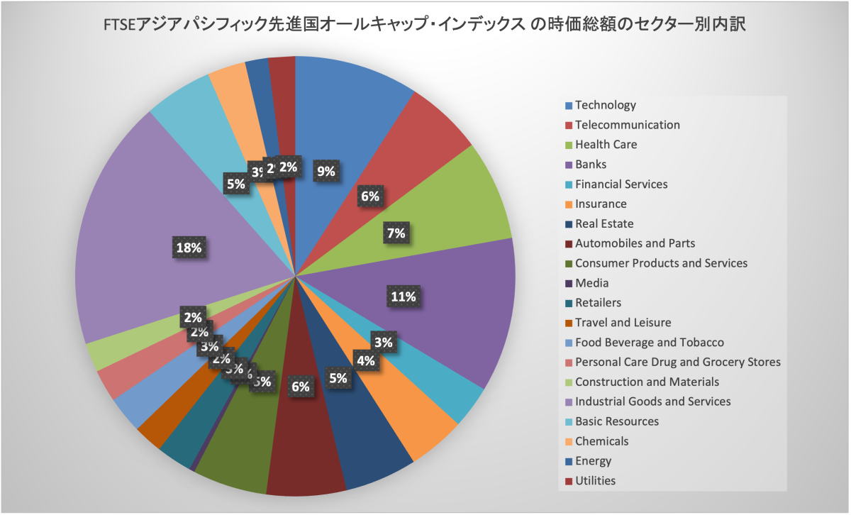 FTSE アジアパシフィック先進国オールキャップ・インデックスのセクター別内訳