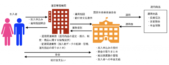 運営管理機関の役割