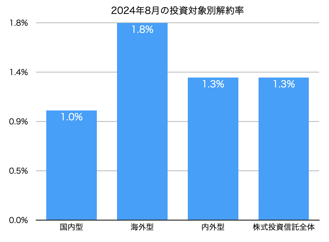 株式投資信託の投資対象別解約率