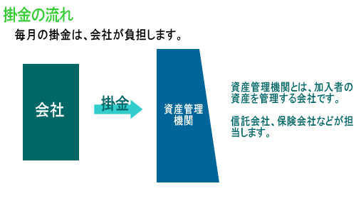 企業が掛金を拠出