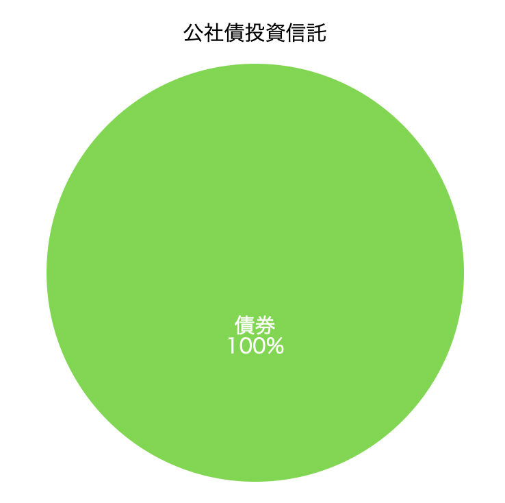 公社債投資信託