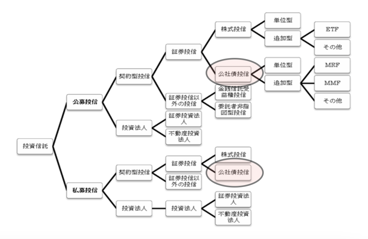 投資信託の全体像・分類