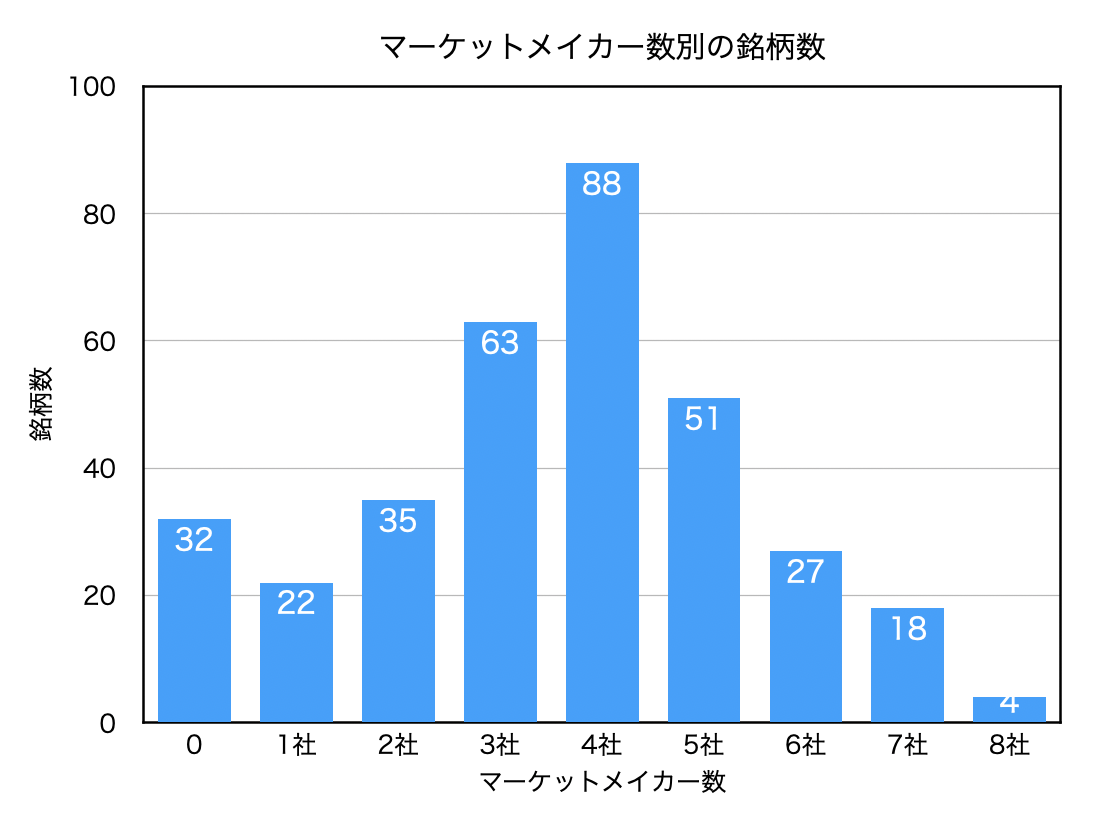 マーケットメイカー数別のETF銘柄数