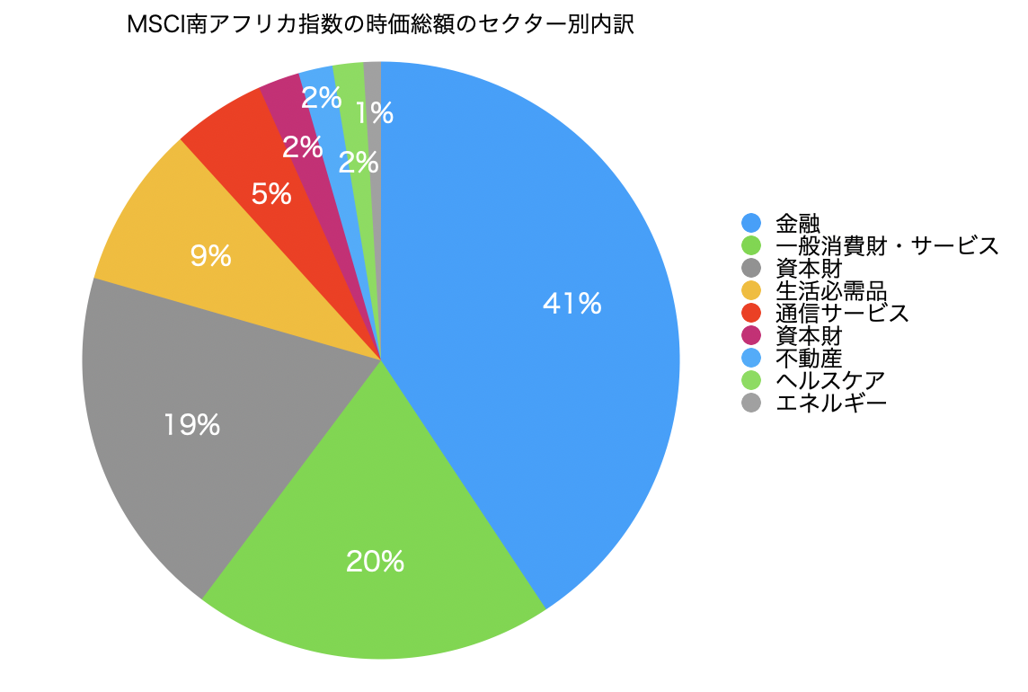 MSCI南アフリカ指数のセクター別内訳