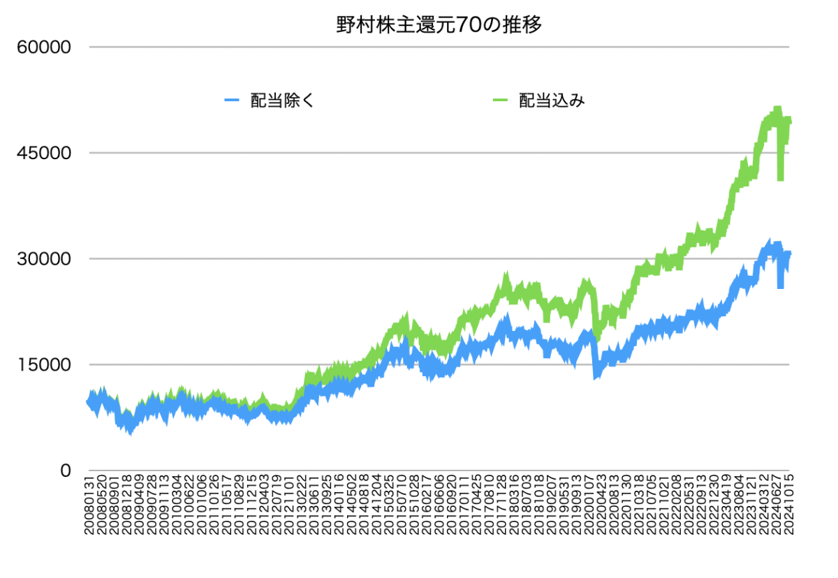 野村株主還元70