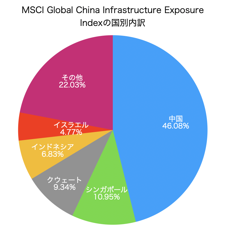 MSCIグローバル中国インフラエクスポージャー指数の国別内訳