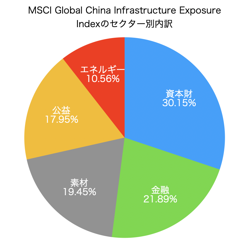 MSCIグローバル中国インフラエクスポージャー指数のセクター別内訳
