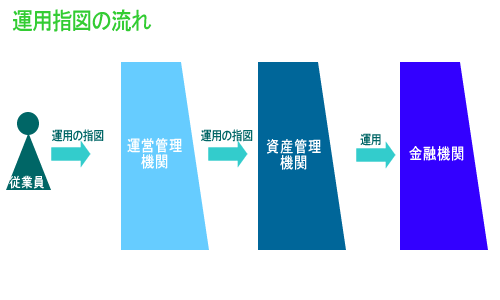 運用指図の流れ