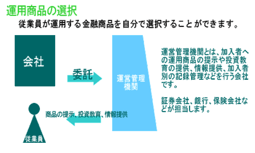 運用商品の選択