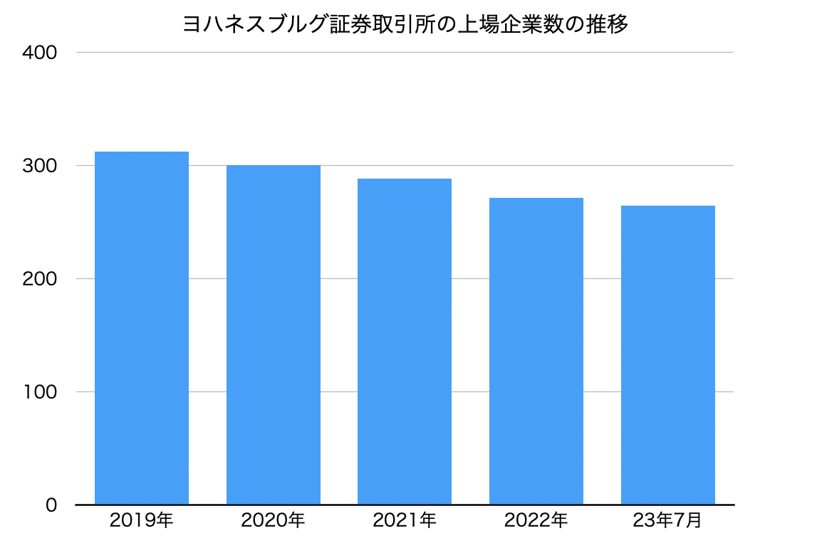 ヨハネスブルグ証券取引所の上場企業数の推移