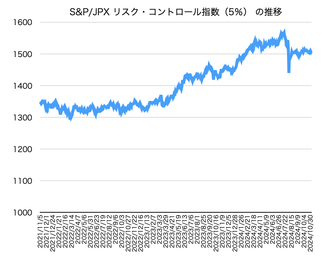 S&P/JPX リスク・コントロール指数（5％）