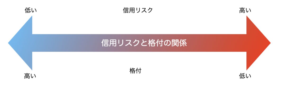 信用リスクと格付の関係