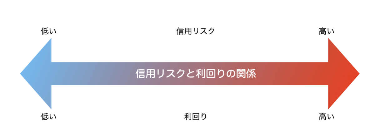 信用リスクと利回りの関係