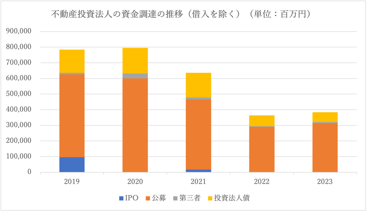 不動産投資法人の資金調達の推移