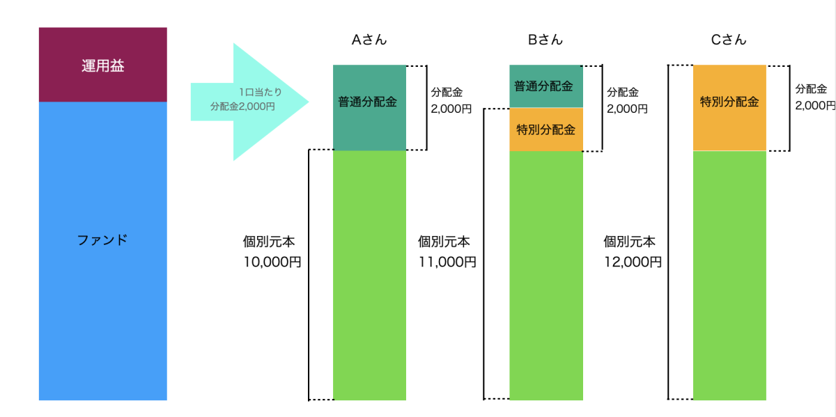 普通分配金と特別分配金