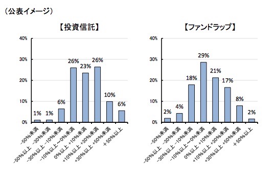 運用損益別顧客比率