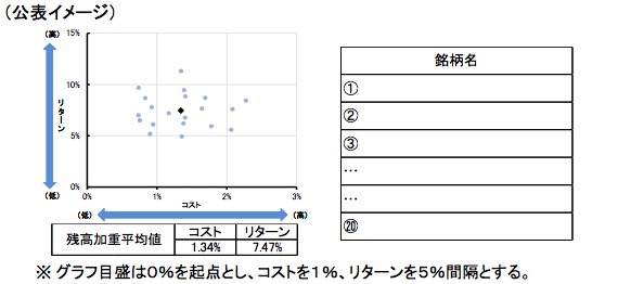 投資信託預り残高上位20銘柄のコスト・リターン