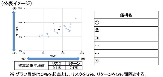 投資信託預り残高上位20銘柄のリスク・リターン