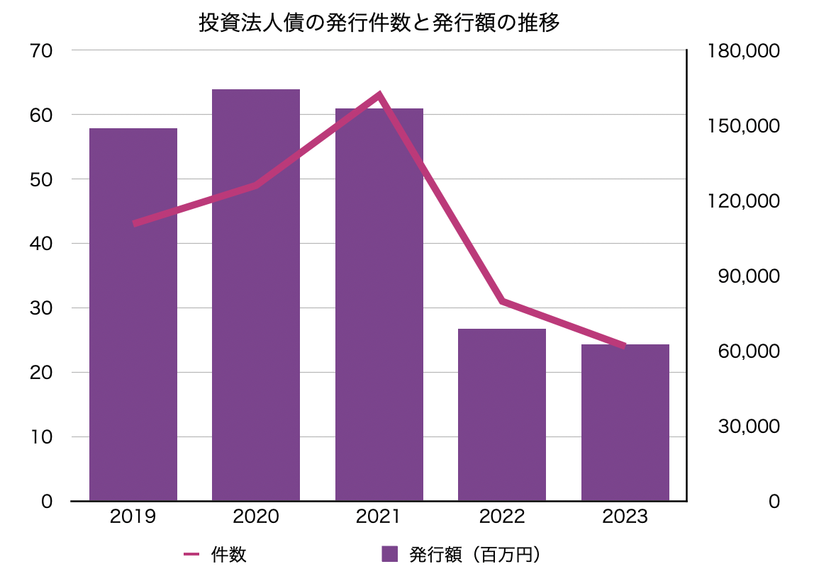 投資法人債の発行件数と発行額の推移