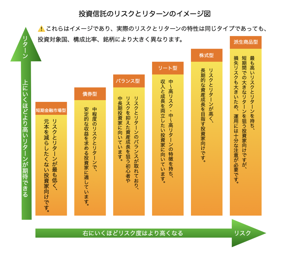 投資信託の種類別のリスクとリターンのイメージ