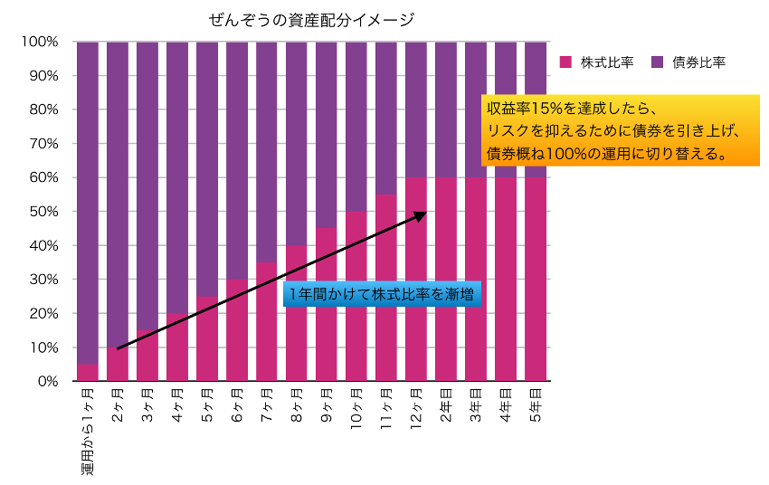 ぜんぞうの資産配分イメージ