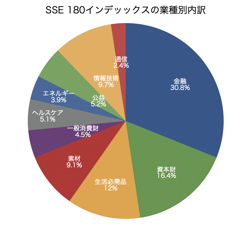 SSE180指数