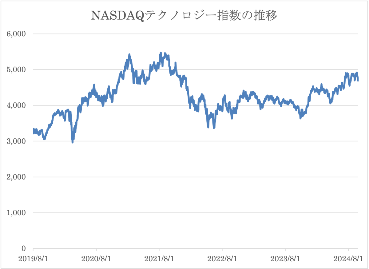 NASDAQ