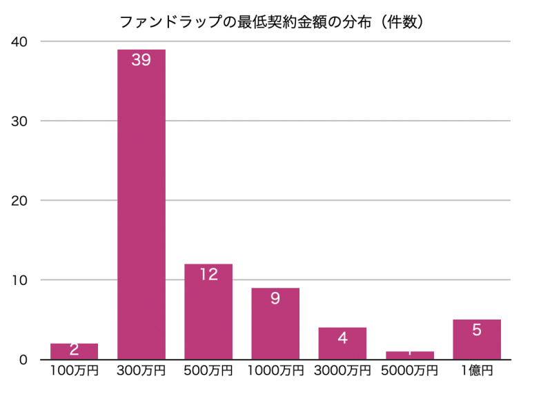 ファンドラップの最低契約金額