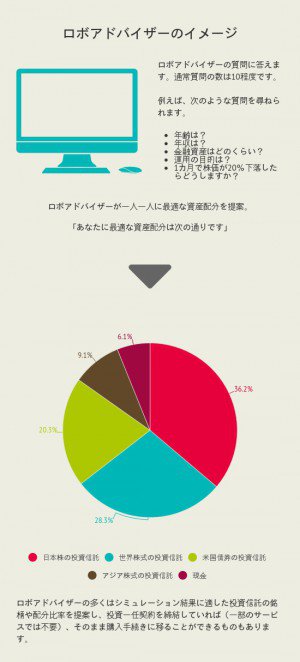 ロボアドバイザーのイメージ