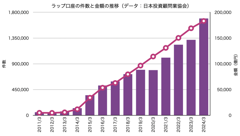 ラップ口座の件数と金額の推移
