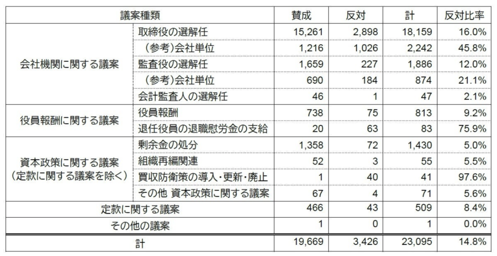 会社提案議案