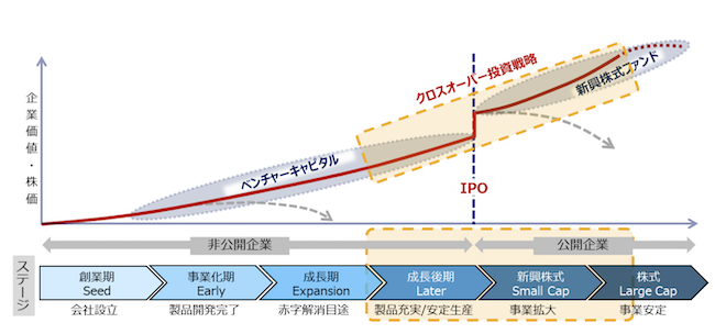 クロスオーバー投資戦略のイメージ