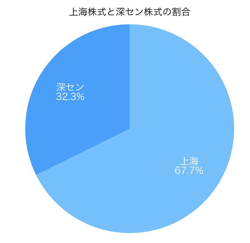 Csi 300 指数とは 投資信託の投信資料館