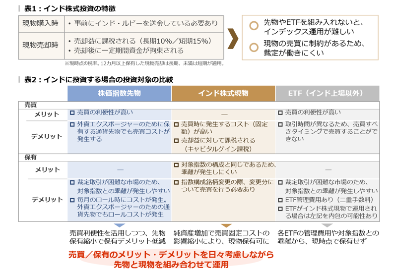 iFreeETF インドNifty50の運用について