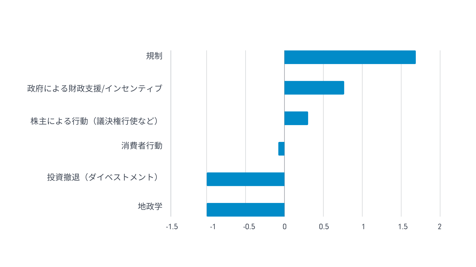 規制、政府による支援、株主の行動が企業の環境への取り組みを後押し