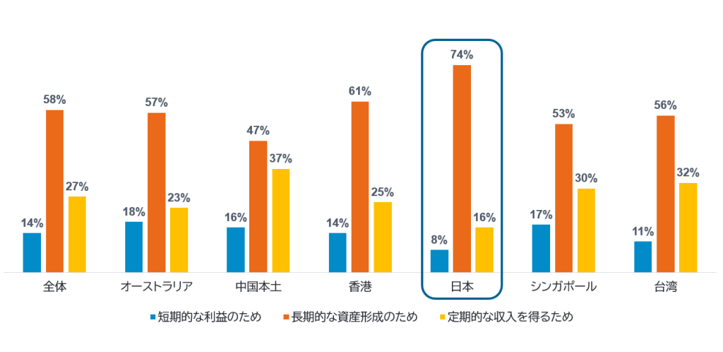 投資をする主な理由