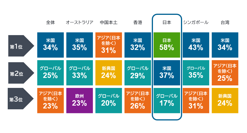 今後12か月以内にどの市場に投資する予定か