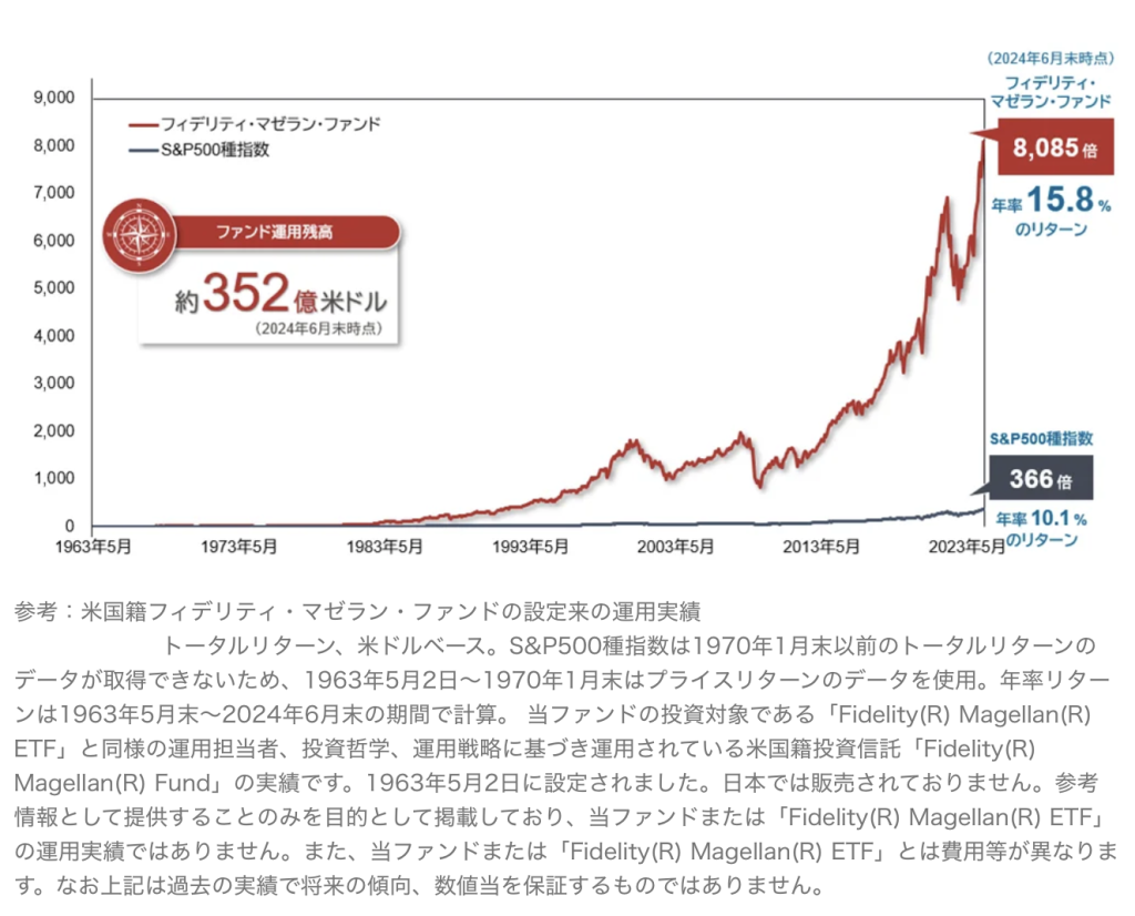 米国籍フィデリティ・マゼラン・ファンドの設定来の運用実績 