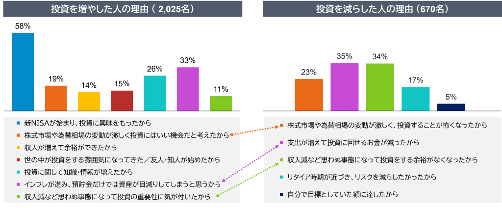 投資を増やした理由 vs 減らした理由　（複数回答可能）