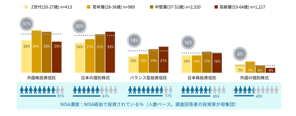 新NISAで投資している投資商品トップ5 