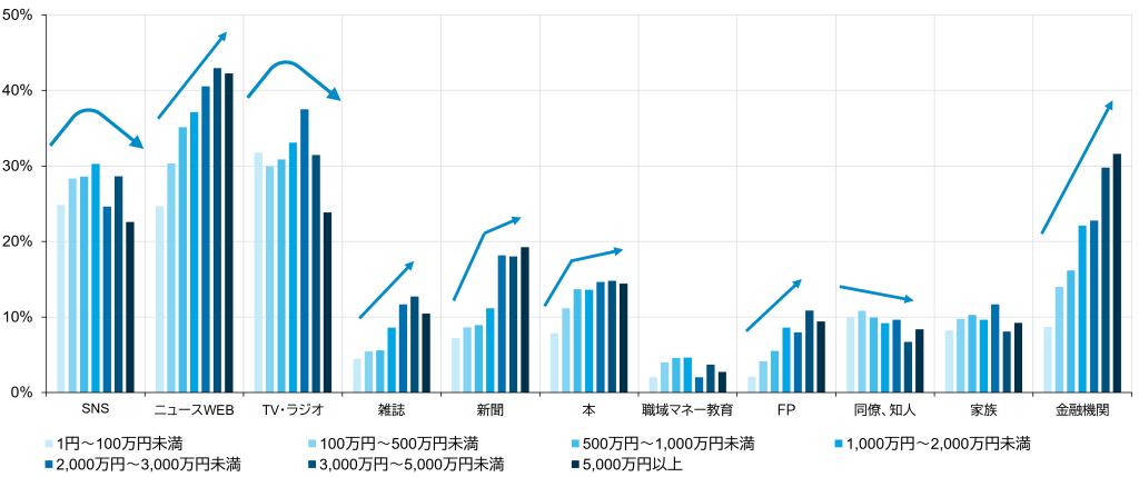 金融資産額別に見たお金に関する情報入手ルート