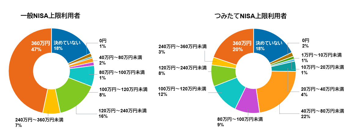 現行一般・つみたてNISA上限利用者は、新NISAでいくら投資予定か