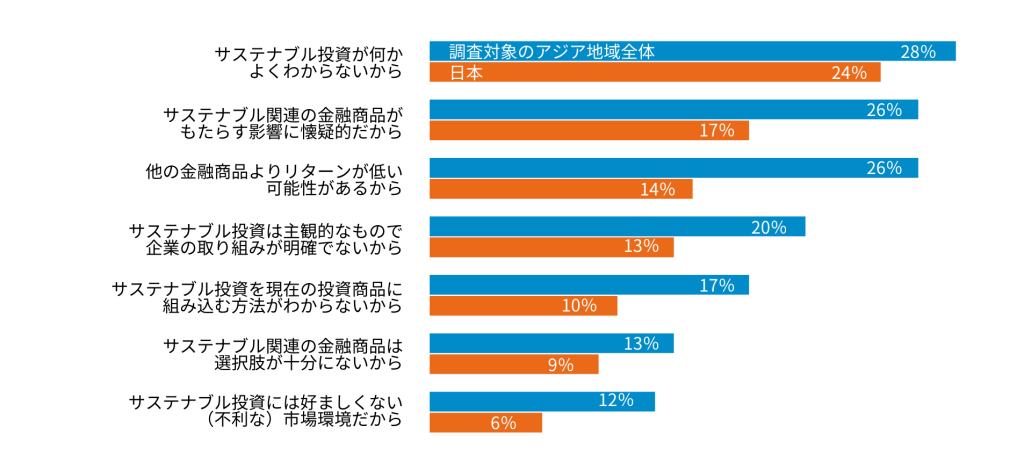 サステナブル投資をしない理由